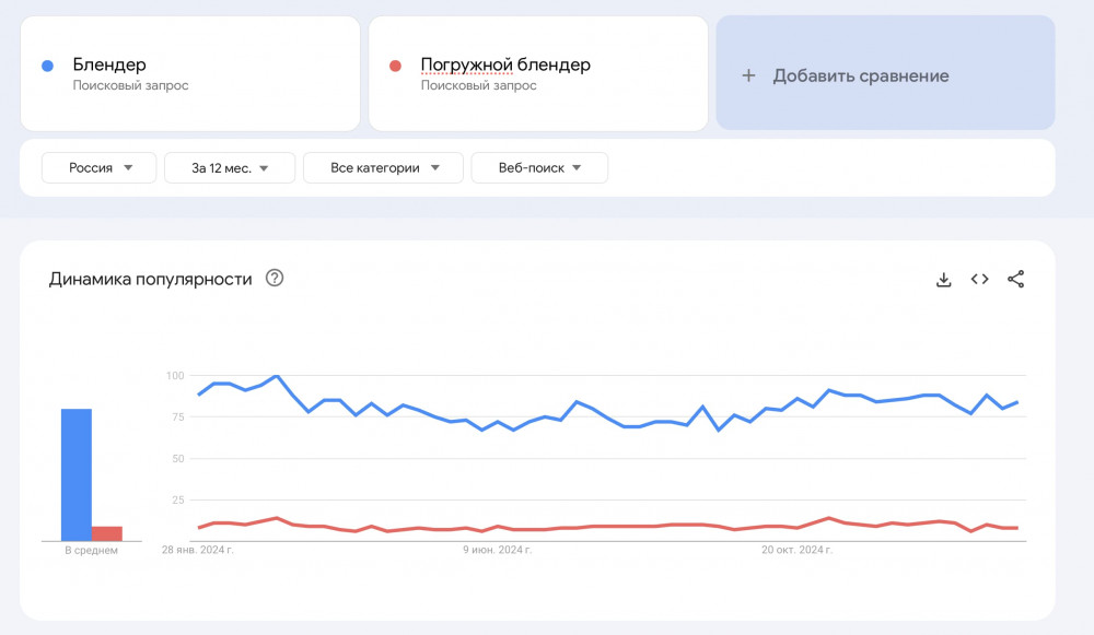 Как использовать гугл тренды