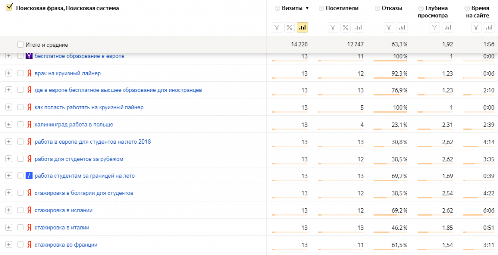 Статистика переходов по поисковым фразам из Яндекс.Метрики