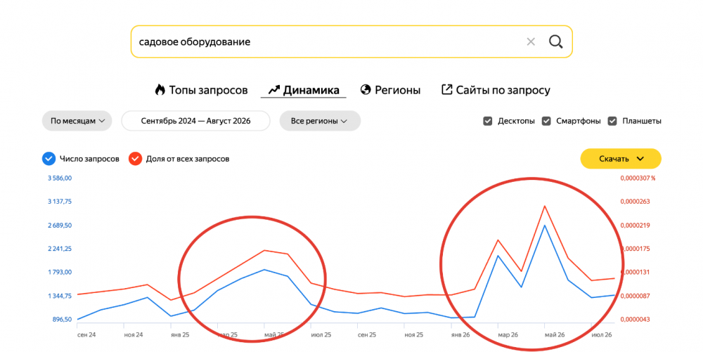 Сезонность спроса в нише