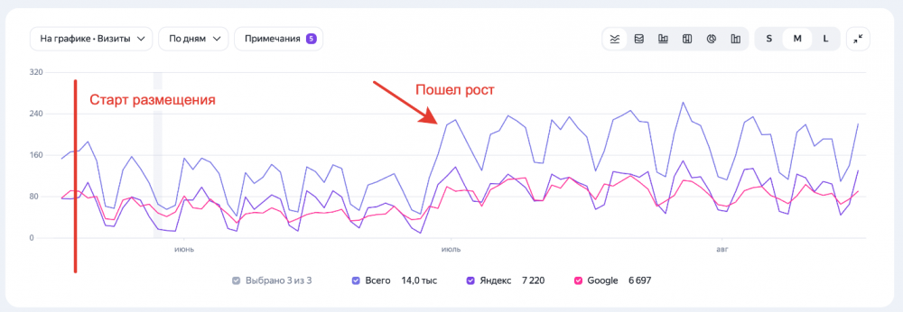 Статистика посещаемости сайта